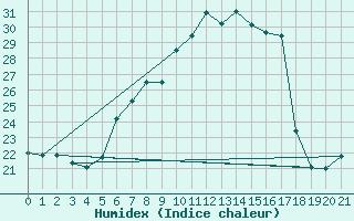 Courbe de l'humidex pour Poysdorf