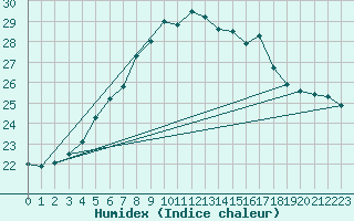 Courbe de l'humidex pour Uto