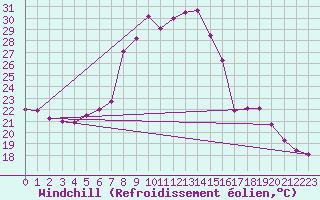 Courbe du refroidissement olien pour Kremsmuenster