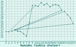 Courbe de l'humidex pour Hyres (83)