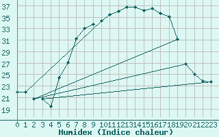 Courbe de l'humidex pour Weihenstephan