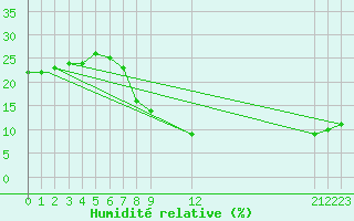 Courbe de l'humidit relative pour Timimoun