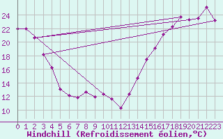 Courbe du refroidissement olien pour Cardston