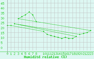 Courbe de l'humidit relative pour Llerena