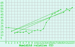 Courbe de l'humidit relative pour Zugspitze