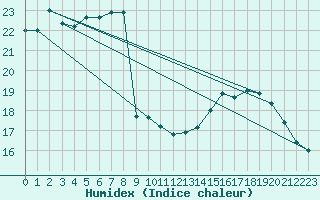 Courbe de l'humidex pour Dax (40)