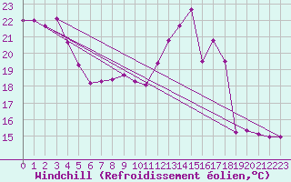 Courbe du refroidissement olien pour Belfort (90)