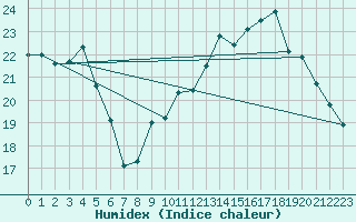 Courbe de l'humidex pour Rochefort Saint-Agnant (17)