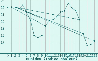 Courbe de l'humidex pour Clermont-Ferrand (63)