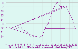 Courbe du refroidissement olien pour Chiclayo