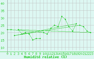 Courbe de l'humidit relative pour Weissfluhjoch