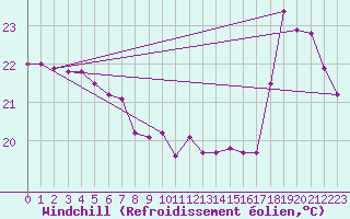 Courbe du refroidissement olien pour Saint-Cyprien (66)
