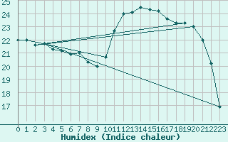 Courbe de l'humidex pour Muirancourt (60)