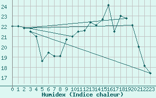 Courbe de l'humidex pour Pau (64)