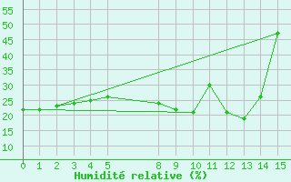 Courbe de l'humidit relative pour Beaufort West