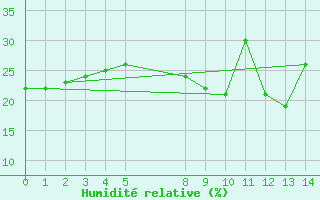 Courbe de l'humidit relative pour Beaufort West