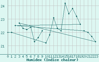 Courbe de l'humidex pour Le Talut - Belle-Ile (56)