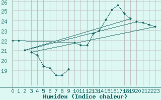 Courbe de l'humidex pour Cap Bar (66)