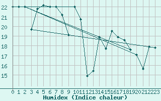 Courbe de l'humidex pour Mlaga, Puerto