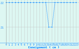 Courbe de la hauteur de neige pour Lohja Porla