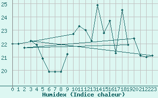 Courbe de l'humidex pour Lige Bierset (Be)