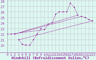Courbe du refroidissement olien pour Torino / Bric Della Croce