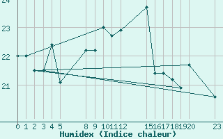 Courbe de l'humidex pour le bateau BATFR03