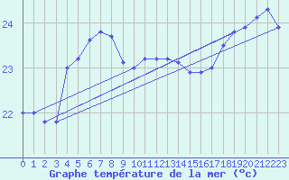 Courbe de temprature de la mer  pour le bateau EUCFR10