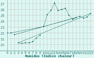 Courbe de l'humidex pour Pointe de Chassiron (17)