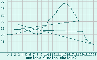 Courbe de l'humidex pour Douzy (08)