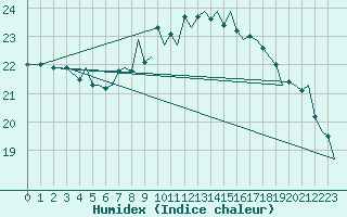 Courbe de l'humidex pour Vlissingen