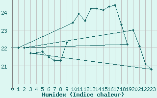 Courbe de l'humidex pour Dunkerque (59)