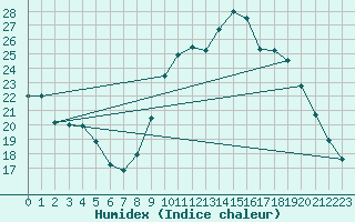 Courbe de l'humidex pour Thomery (77)