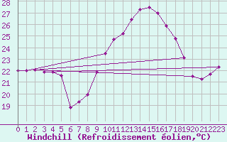 Courbe du refroidissement olien pour Cap Cpet (83)