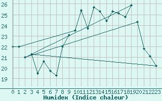 Courbe de l'humidex pour Orschwiller (67)