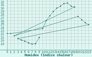 Courbe de l'humidex pour Avord (18)