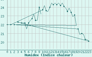 Courbe de l'humidex pour Bournemouth (UK)