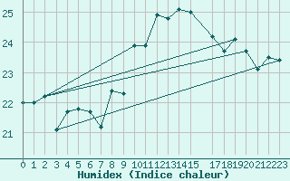 Courbe de l'humidex pour Cabo Vilan