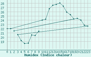 Courbe de l'humidex pour Cap Cpet (83)