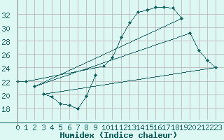 Courbe de l'humidex pour Valleroy (54)