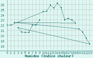 Courbe de l'humidex pour Hano