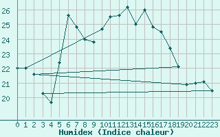 Courbe de l'humidex pour Monte Scuro