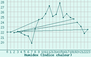 Courbe de l'humidex pour Cazaux (33)