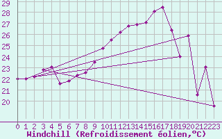 Courbe du refroidissement olien pour Langdon Bay