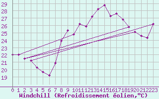 Courbe du refroidissement olien pour Ayamonte