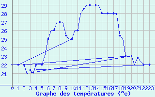 Courbe de tempratures pour Chrysoupoli Airport