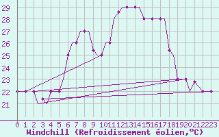 Courbe du refroidissement olien pour Chrysoupoli Airport