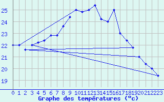 Courbe de tempratures pour Messina