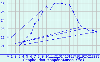 Courbe de tempratures pour Capo Caccia