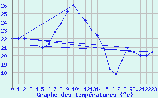 Courbe de tempratures pour Cap Mele (It)